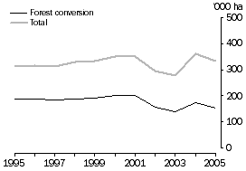Line graph: Annual area of land cleared, 1995 - 2005