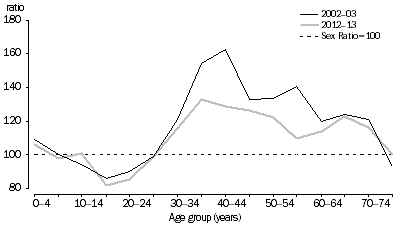 Graph: SHORT-TERM RESIDENT DEPARTURES, Australia—Sex ratios at age