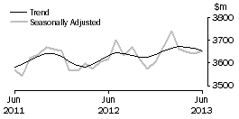 Graph: Houshold goods retailing