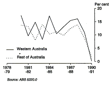 Graph 5 shows growth from the previous year in GSP(I) for Western Australia and compares it with the Rest of Australia for the period 1978-79 to 1990-91.