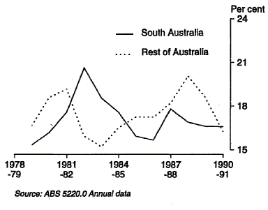 Graph 12 shows private gross fixed capital expenditure as a percentage of GSP(I) for South Australia and compares it with the Rest of Australia for the period 1978-79 to 1990-91.