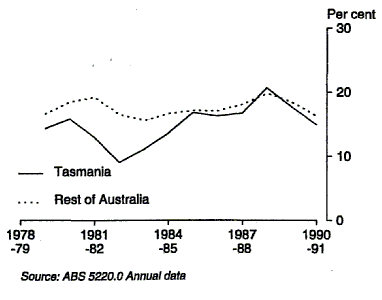 Graph 14 shows private gross fixed capital expenditure as a percentage of GSP(I) for Tasmania and compares it with the Rest of Australia for the period 1978-79 to 1990-91.