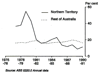 Graph 15 shows private gross fixed capital expenditure as a percentage of GSP(I) for the Northern Territory and compares it with the Rest of Australia for the period 1978-79 to 1990-91.