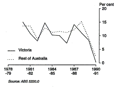 Graph 2 shows growth from the previous year in GSP(I) for Victoria and compares it with the Rest of Australia for the period 1978-79 to 1990-91.