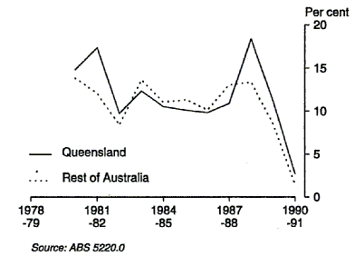 Graph 3 shows growth from the previous year in GSP(I) for Queensland and compares it with the Rest of Australia for the period 1978-79 to 1990-91.