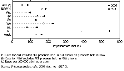 Graph: 9.8 imprisonment rate—1996 and 2006