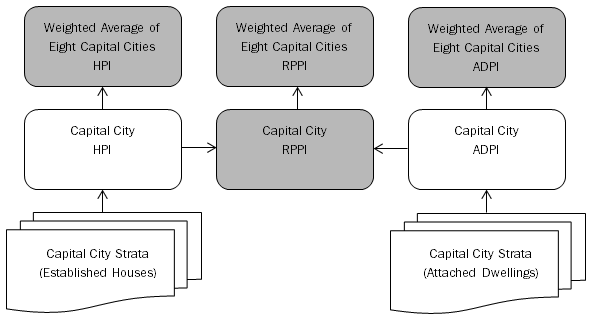 Image: Structure of the RPPI, HPI and ADPI