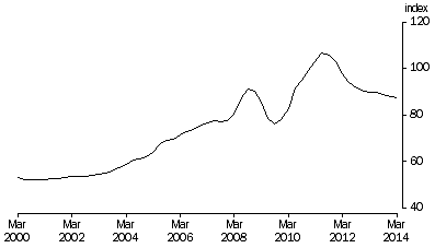Graph: Terms of Trade, Trend—(2011—12 = 100.0)