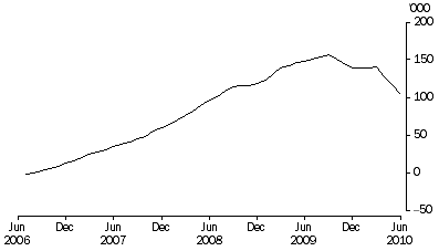 Graph: Revisions to labour force employment level estimates, July 2010