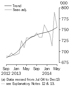Graph: resident departures, short-term