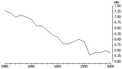 Graph: Crude marriage rate, 1985-2005, Australia