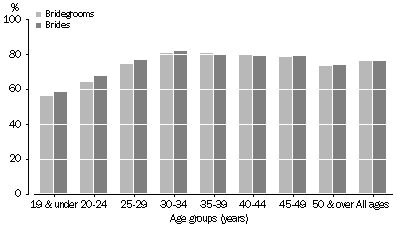 Graph: Proportion cohabitating prior to marriage, Australia