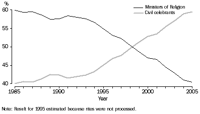 Graph: Category of celebrant, 1985-2005, Australia