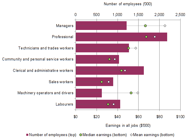 Graph 3 shows the distribution of employees, their median and mean earnings, by occupation in main job