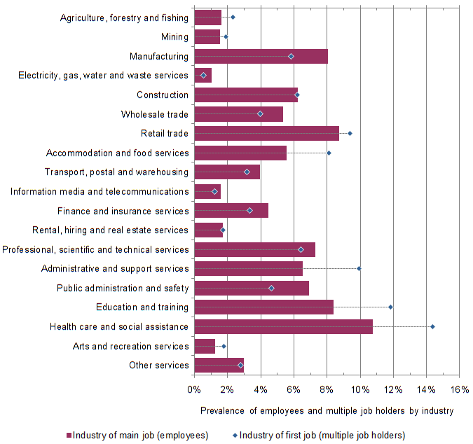 Graph 9 compares the distribution of industry of first job for multiple job holders with industry of main job for all employees.