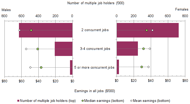Graph 8 shows the distribution of multiple job holders, their median and mean earnings, by number of concurrent jobs and sex