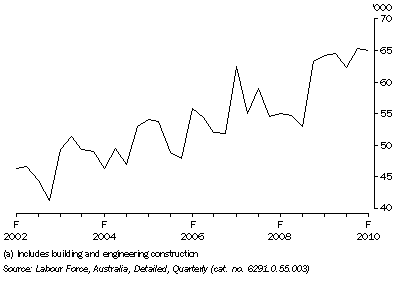 Graph: TOTAL EMPLOYMENT IN CONSTRUCTION (a) INDUSTRIES, SA: Original