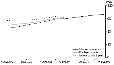 Graph: 8.3 Wholesale intermediate inputs, combined inputs and labour and capital inputs, (2004-05 = 100)