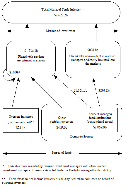 Diagram: total value of the managed funds industry