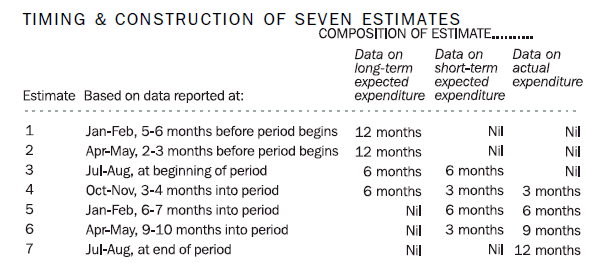 description of timing of 7 estimates