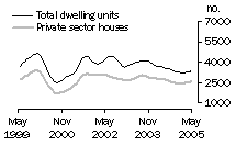 Graph: Dwelling units approved - Vic