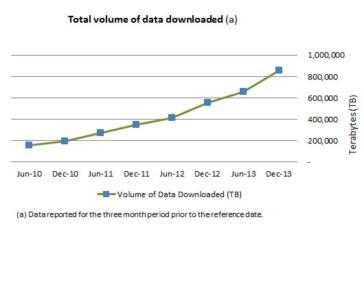 Graph:  shows growth in the volume of data downloaded between June 2010 to December 2013. Over this period the volume of data downloaded in the three months prior to the reference date has increased more than 450%. 