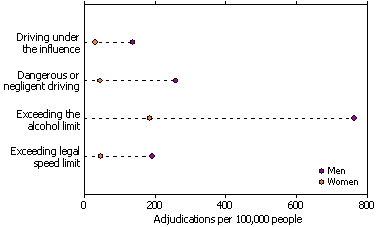 graph of rated of adjudications for selected offences