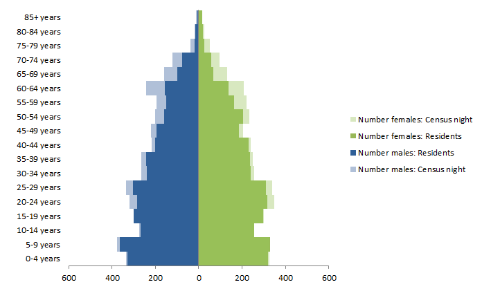Chart: Census Night and Usual Resident populations, by Age and Sex, Barkly, Northern Territory, 2011