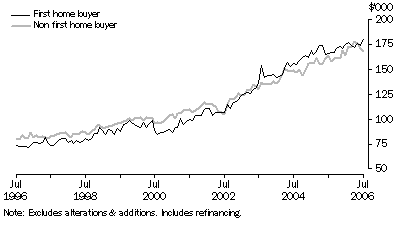 Graph: Housing finance commitments (owner occupation), Original, Average loan size by type of buyer, South Australia