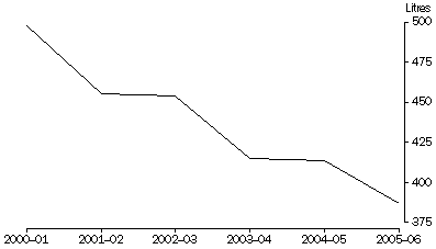 Graph 4. Average Daily Water Consumption, Consumption per person, Adelaide Metropolitan Area, 2000-01 to 2005-06.