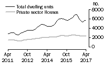 Graph: Dwelling units approved - NSW