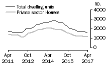 Graph: Dwelling units approved - WA