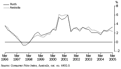 Graph: CONSUMER PRICE INDEX (ALL GROUPS) Percentage change from corresponding quarter of previous year