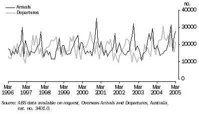 Graph: SHORT-TERM VISITOR ARRIVALS AND RESIDENT DEPARTURES OVERSEAS, By air on holiday