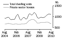 Graph: Dwelling units approved - SA