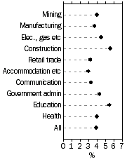 Graph: Wage Price Index annual changes - Selected industries