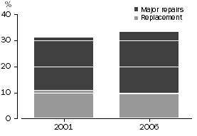 Column graph: percentage of dwellings requiring major repairs or replacement, 2001 and 2006