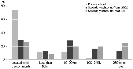Column graph: distance required to travel to access primary school or secondary school to year 10 or 12