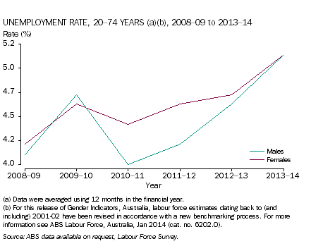 Unemployment rate, 20-74 years, 2008-09 to 2013-14