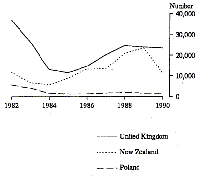 Figure 4 shows immigration levels for the three largest contributing source countries (United Kingdom, New Zealand and Poland) in Europe and Oceania for the years ending June 1982 to June 1990.