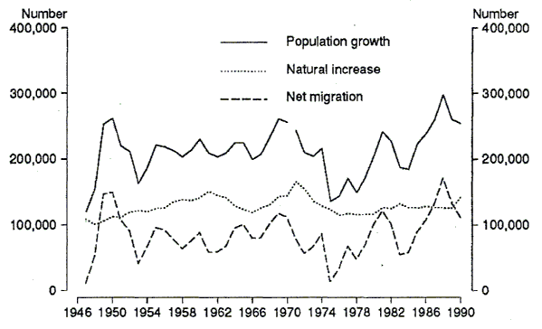 Figure 1 shows total population growth, natural increase and net migration from 1947 to 1990.
