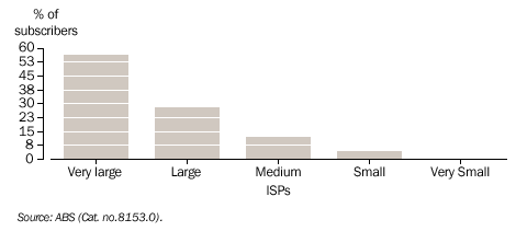 Image - graph - PROPORTION OF SUBSCRIBERS BY ISP SIZE - MARCH 2001