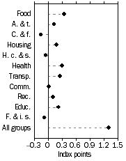Graph: Contribution to quarterly change, March quarter 2006