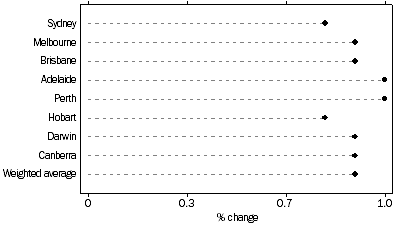 Graph: All Groups: Percentage change from previous quarter