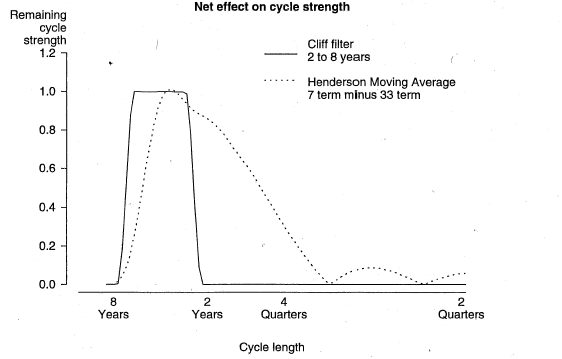 Chart 3. CLIFF AND HENDERSON MOVING AVERAGE FILTER - Net effect on cycle length