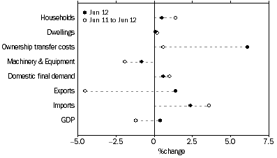 Graph: SELECTED EXPENDITURE CHAIN PRICE INDEXES, Percentage changes: Original