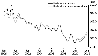 Graph: REAL UNIT LABOUR COSTS: Trend—(2009–10 = 100.0)