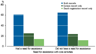 Graph showing linked records, propensity to identify by core activity needs for assistance