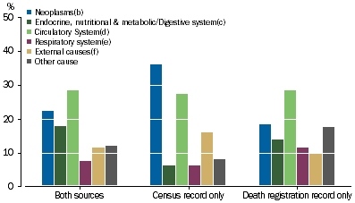 Graph showing linked records, propensity to identify by underlying cause of death, Aboriginal and Torres Strait Islander people