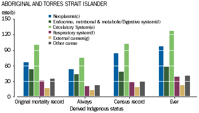 Graph showing Aboriginal and Torres Strait Islander linked records by underlying cause of death by propensity to identify